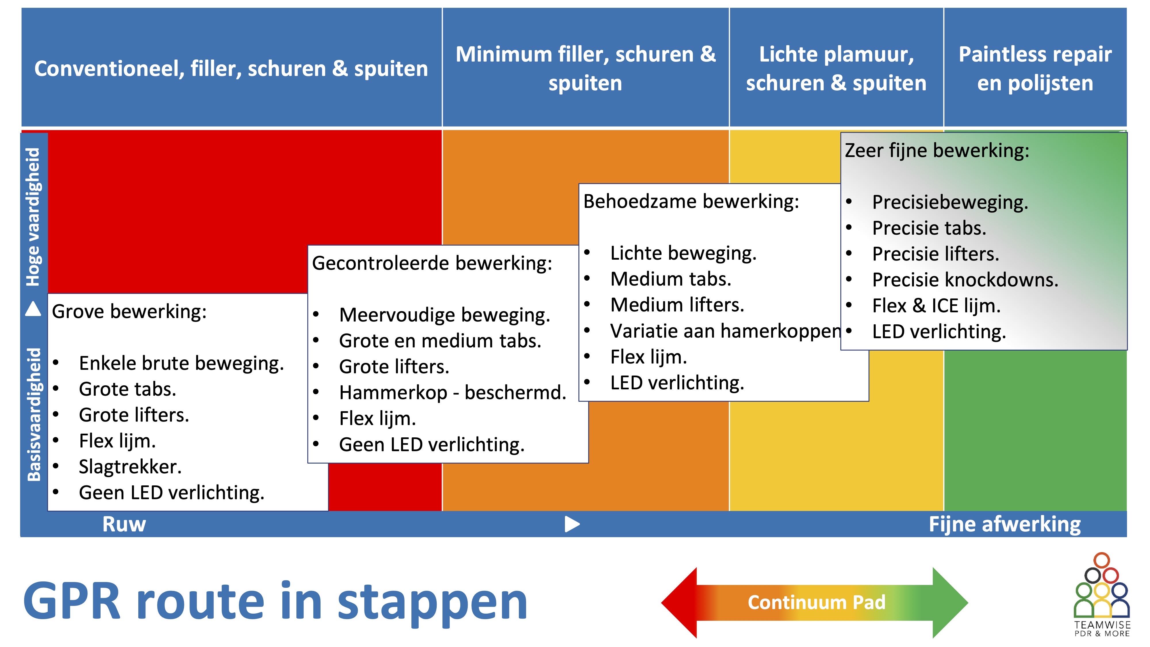 grafisch uitleg over het
						gpr-continuum-pad van groffe afwerking naar fijne afwerking